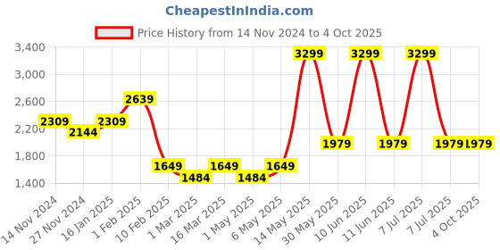 myntra.com Caprese Textured Ergonomic Backpack caprese Price History Graph from 14 Nov 2024 to 4 Oct 2025