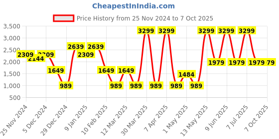 myntra.com Caprese Textured Ergonomic Backpack caprese Price History Graph from 25 Nov 2024 to 7 Oct 2025