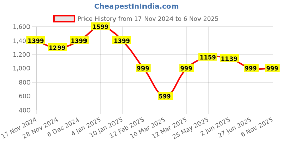 myntra.com Caprese Textured Half Moon Sling Bag caprese Price History Graph from 17 Nov 2024 to 6 Nov 2025