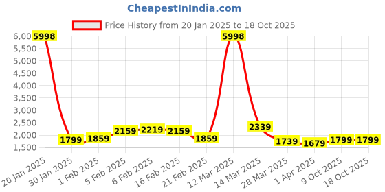 myntra.com Caprese Textured Handheld Bag caprese Price History Graph from 20 Jan 2025 to 18 Oct 2025