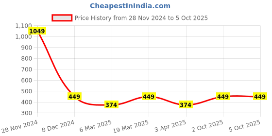 myntra.com Caprese Textured Leather Envelope Wallet caprese Price History Graph from 28 Nov 2024 to 4 Oct 2025