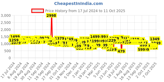 myntra.com Caprese Textured Leather Oversized Structured Shoulder Bag caprese Price History Graph from 17 Jul 2024 to 10 Oct 2025