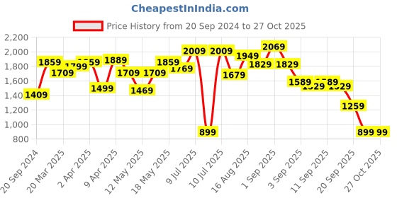 myntra.com Caprese Textured Leather Structured Handheld Bag caprese Price History Graph from 20 Sep 2024 to 26 Oct 2025