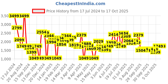 myntra.com Caprese Textured Leather Structured Shoulder Bag caprese Price History Graph from 17 Jul 2024 to 15 Oct 2025