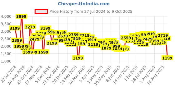 myntra.com Caprese Textured Leather Structured Shoulder Bag caprese Price History Graph from 27 Jul 2024 to 9 Oct 2025