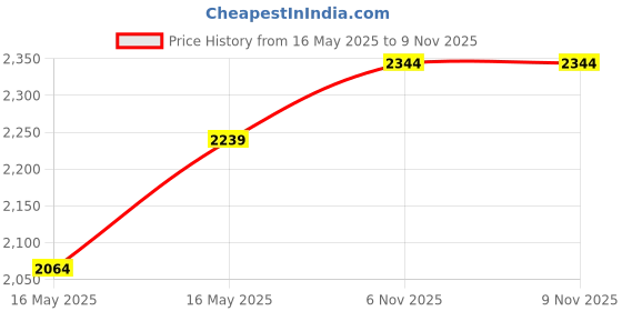 myntra.com Caprese Textured Leather Structured Shoulder Bag caprese Price History Graph from 16 May 2025 to 8 Nov 2025
