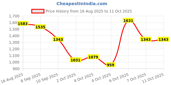 myntra.com Caprese Textured Leather Structured Shoulder Bag caprese Price History Graph from 16 Aug 2025 to 9 Oct 2025
