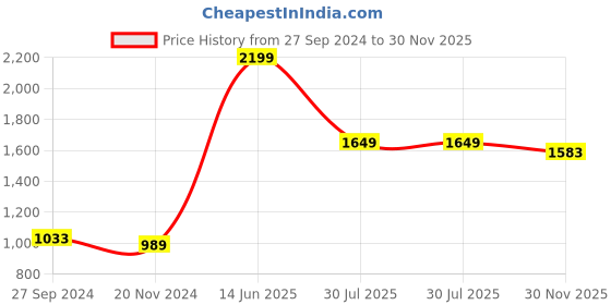 myntra.com Caprese Textured Leather Structured Sling Bag caprese Price History Graph from 27 Sep 2024 to 30 Nov 2025