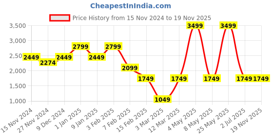 myntra.com Caprese Textured Oversized Structured Handheld Bag caprese Price History Graph from 15 Nov 2024 to 19 Nov 2025