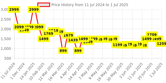 myntra.com Caprese Textured Oversized Structured Shoulder Bag caprese Price History Graph from 11 Jul 2024 to 1 Jul 2025