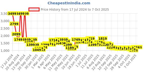 myntra.com Caprese Textured Oversized Structured Shoulder Bag caprese Price History Graph from 17 Jul 2024 to 7 Oct 2025