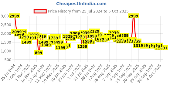 myntra.com Caprese Textured Oversized Structured Shoulder Bag caprese Price History Graph from 25 Jul 2024 to 4 Oct 2025