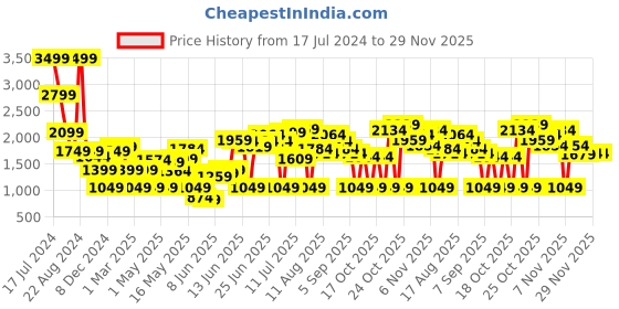 myntra.com Caprese Textured PU Shopper Shoulder Bag caprese Price History Graph from 17 Jul 2024 to 28 Nov 2025