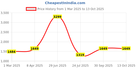 myntra.com Caprese Textured PU Shopper Tote Bag caprese Price History Graph from 1 Mar 2025 to 12 Oct 2025