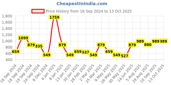 myntra.com Caprese Textured PU Structured Handheld Bag with Bow Detail caprese Price History Graph from 16 Sep 2024 to 12 Oct 2025