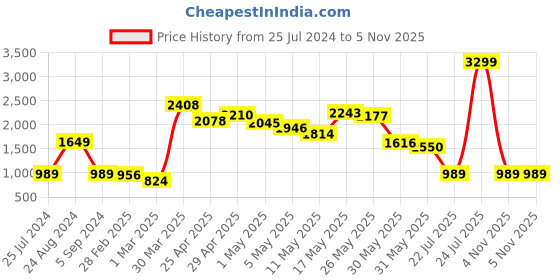 myntra.com Caprese Textured PU Structured Handheld Bag with Quilted caprese Price History Graph from 25 Jul 2024 to 5 Nov 2025