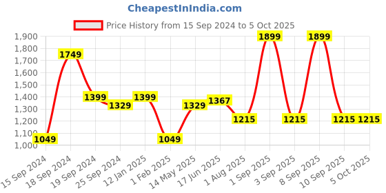 myntra.com Caprese Textured PU Structured Handheld Bag with Quilted caprese Price History Graph from 15 Sep 2024 to 5 Oct 2025