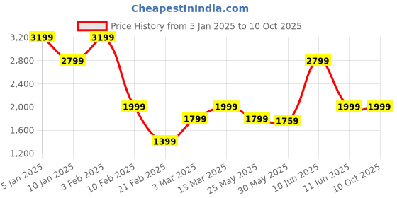 myntra.com Caprese Textured PU Structured Satchel Bag caprese Price History Graph from 5 Jan 2025 to 9 Oct 2025