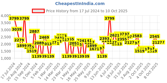 myntra.com Caprese Textured PU Structured Shoulder Bag caprese Price History Graph from 17 Jul 2024 to 10 Oct 2025