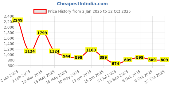 myntra.com Caprese Textured PU Structured Shoulder Bag caprese Price History Graph from 2 Jan 2025 to 12 Oct 2025