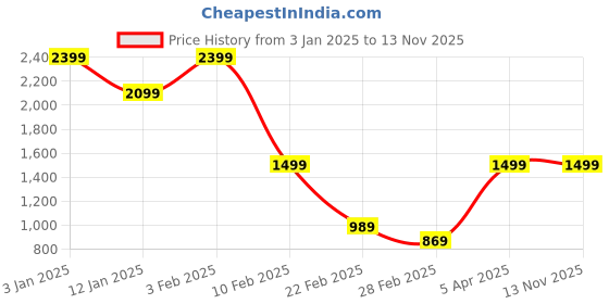 myntra.com Caprese Textured PU Structured Shoulder Bag caprese Price History Graph from 3 Jan 2025 to 13 Nov 2025