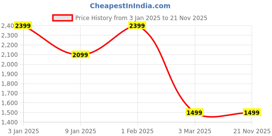 myntra.com Caprese Textured PU Structured Shoulder Bag with Quilted caprese Price History Graph from 3 Jan 2025 to 20 Nov 2025