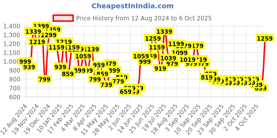 myntra.com Caprese Textured PU Structured Sling Bag caprese Price History Graph from 12 Aug 2024 to 6 Oct 2025