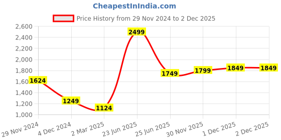 myntra.com Caprese Textured PU Structured Sling Bag caprese Price History Graph from 29 Nov 2024 to 30 Nov 2025