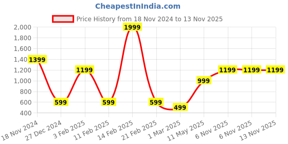 myntra.com Caprese Textured PU Structured Sling Bag with Cut Work caprese Price History Graph from 18 Nov 2024 to 13 Nov 2025