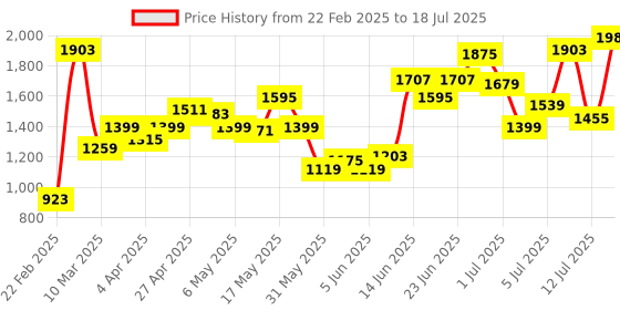 myntra.com Caprese Textured PU Structured Sling Bag with Quilted caprese Price History Graph from 22 Feb 2025 to 12 Jul 2025