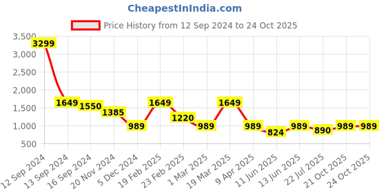myntra.com Caprese Textured Quilted Detailed Half Moon Hobo Bag caprese Price History Graph from 12 Sep 2024 to 21 Oct 2025