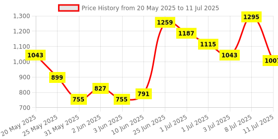 myntra.com Caprese Textured Regular Structured Shoulder Bag caprese Price History Graph from 20 May 2025 to 11 Jul 2025