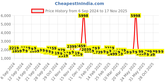 myntra.com Caprese Textured Shoulder Bag caprese Price History Graph from 6 Sep 2024 to 16 Nov 2025