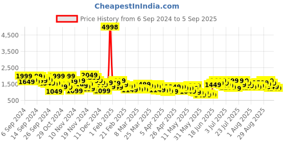 myntra.com Caprese Textured Shoulder Bag caprese Price History Graph from 6 Sep 2024 to 5 Sep 2025
