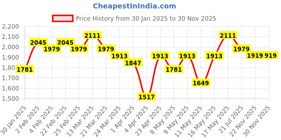 myntra.com Caprese Textured Shoulder Bag caprese Price History Graph from 30 Jan 2025 to 29 Nov 2025