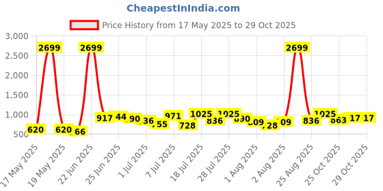myntra.com Caprese Textured Sling Bag caprese Price History Graph from 17 May 2025 to 28 Oct 2025