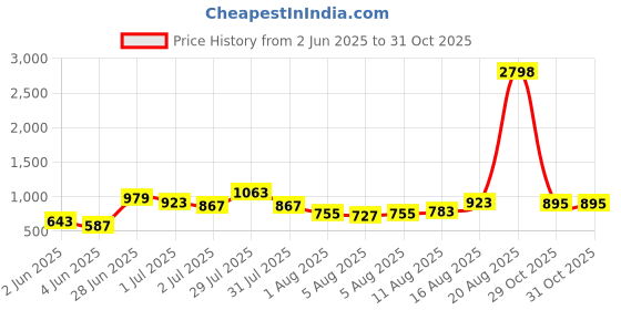 myntra.com Caprese Textured Sling Bag caprese Price History Graph from 2 Jun 2025 to 29 Oct 2025