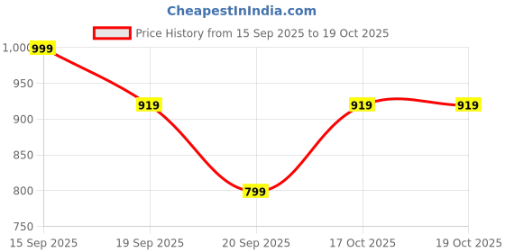 myntra.com Caprese Textured Striped Structured Shoulder Bag caprese Price History Graph from 15 Sep 2025 to 19 Oct 2025