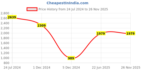 myntra.com Caprese Textured Structured Handheld Bag caprese Price History Graph from 24 Jul 2024 to 26 Nov 2025