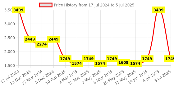 myntra.com Caprese Textured Structured Handheld Bag caprese Price History Graph from 17 Jul 2024 to 5 Jul 2025