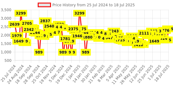 myntra.com Caprese Textured Structured Handheld Bag caprese Price History Graph from 25 Jul 2024 to 12 Jul 2025