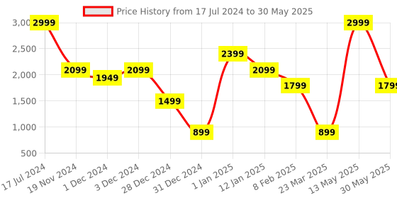 myntra.com Caprese Textured Structured Handheld Bag caprese Price History Graph from 17 Jul 2024 to 30 May 2025