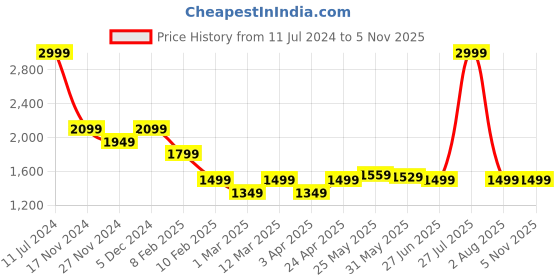 myntra.com Caprese Textured Structured Handheld Bag caprese Price History Graph from 11 Jul 2024 to 5 Nov 2025