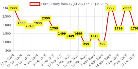 myntra.com Caprese Textured Structured Handheld Bag caprese Price History Graph from 17 Jul 2024 to 11 Jun 2025