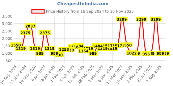 myntra.com Caprese Textured Structured Handheld Bag caprese Price History Graph from 16 Sep 2024 to 15 Nov 2025