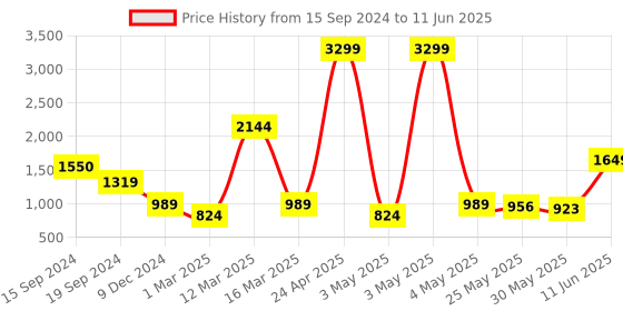 myntra.com Caprese Textured Structured Handheld Bag caprese Price History Graph from 15 Sep 2024 to 11 Jun 2025