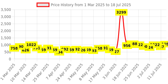 myntra.com Caprese Textured Structured Handheld Bag caprese Price History Graph from 1 Mar 2025 to 11 Jul 2025