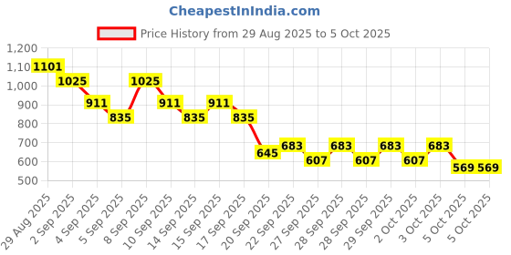 myntra.com Caprese Textured Structured Handheld Bag caprese Price History Graph from 29 Aug 2025 to 5 Oct 2025