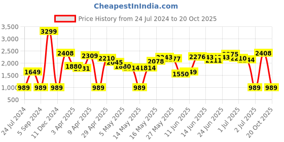 myntra.com Caprese Textured Structured Handheld Bag with Quilted caprese Price History Graph from 24 Jul 2024 to 20 Oct 2025