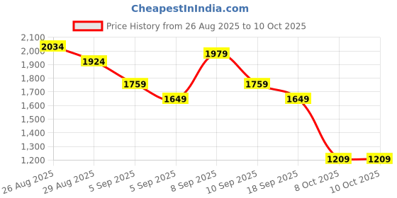 myntra.com Caprese Textured Structured Handheld Bag with Quilted caprese Price History Graph from 26 Aug 2025 to 8 Oct 2025